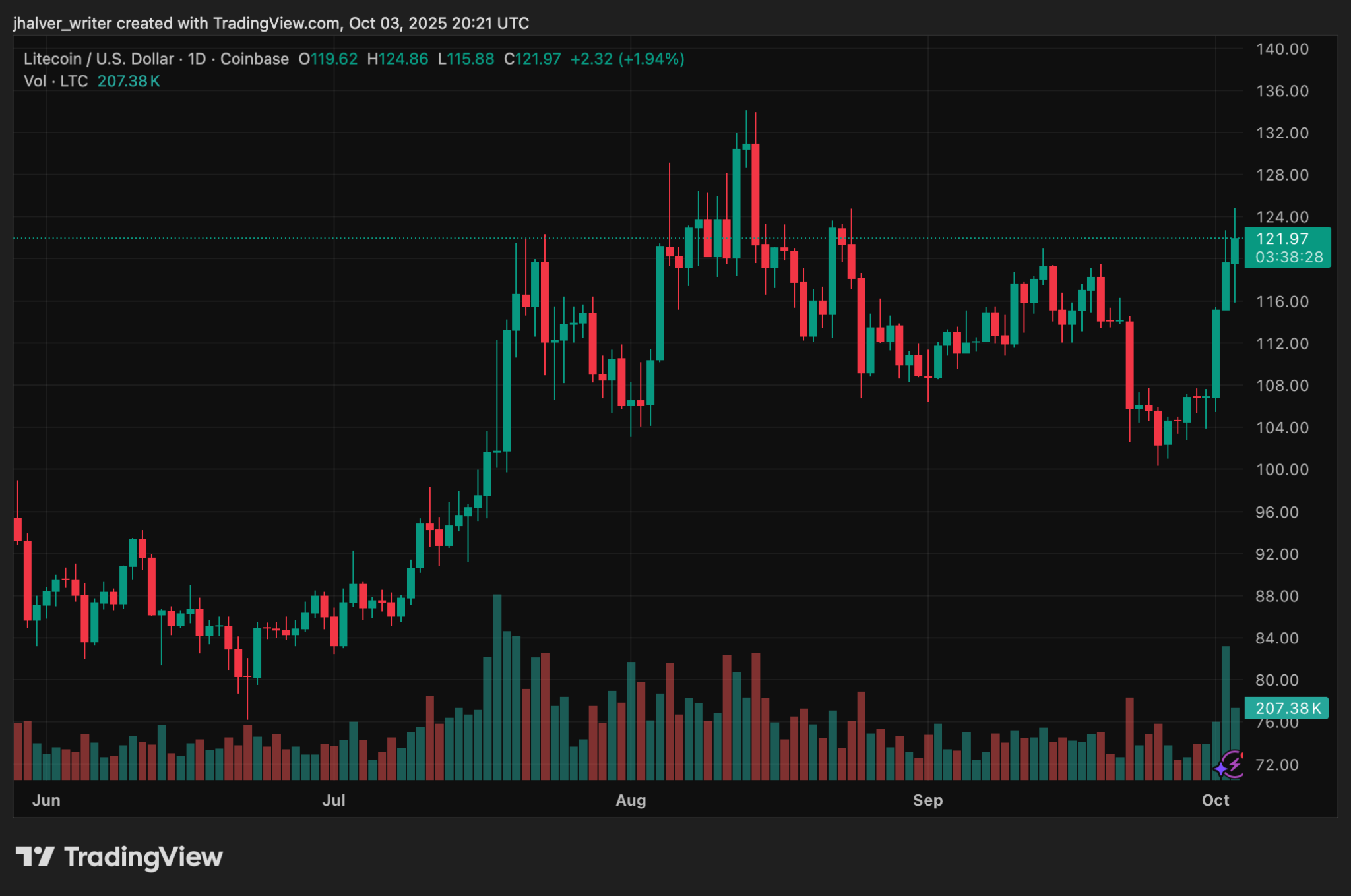 SEC Silence Stalls Litecoin ETF Decision as LTC Price Holds Near Monthly Highs