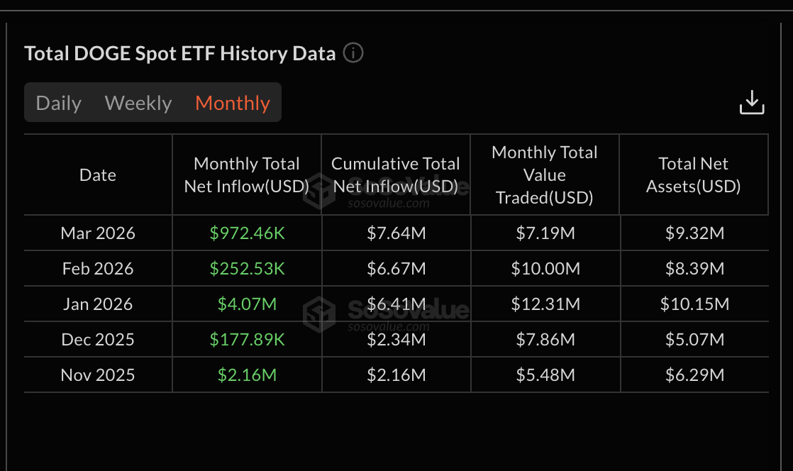 Dogecoin ETFs Dead In March? Only 2 Days Of Inflows And Less Than $1M – Details