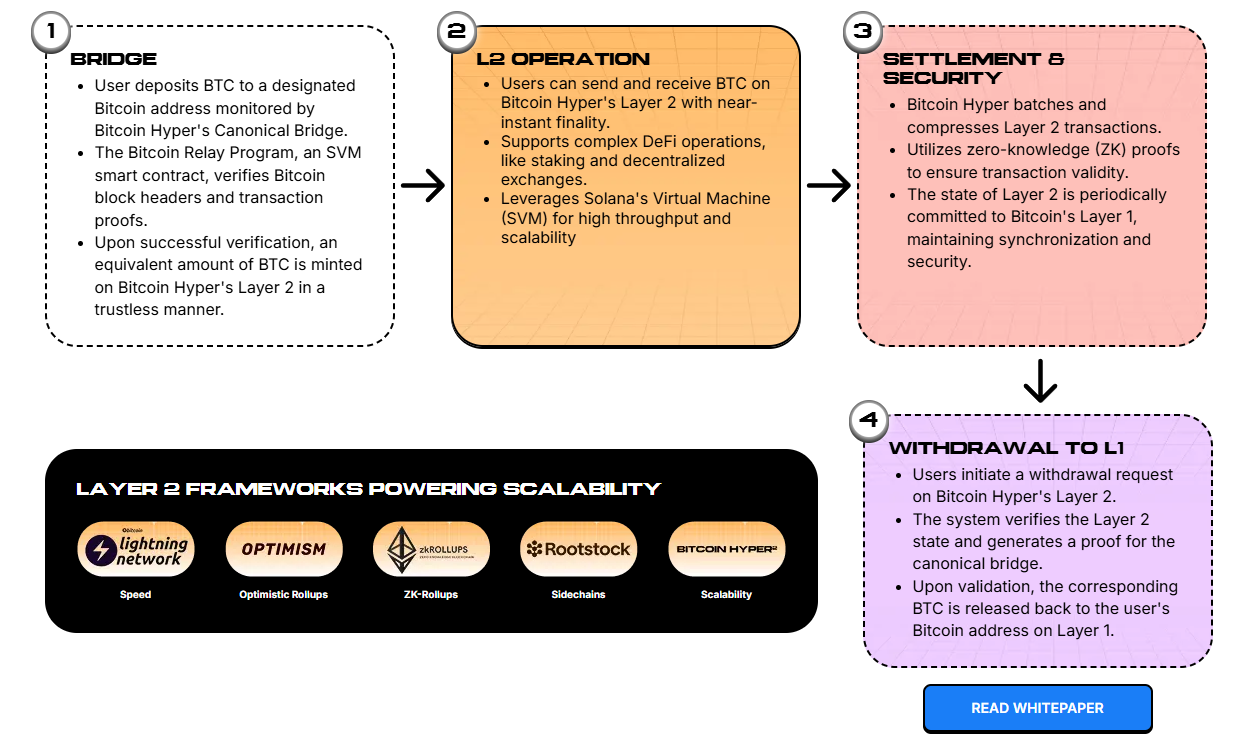 As Fed Signals Quantitative Easing, Will $HYPER 100x?