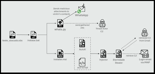 Brazil On Alert: WhatsApp Malware Attacks Crypto Wallets And Bank Accounts