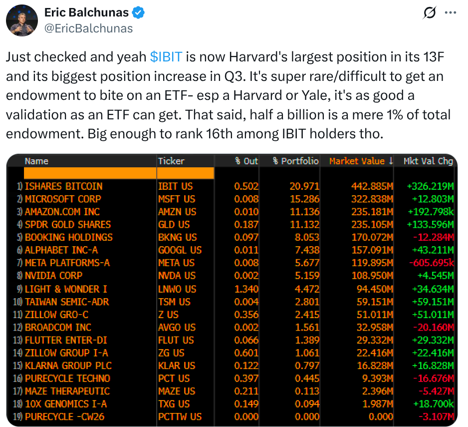 Bitcoin Hyper Presale Nears $28M As Harvard Triples Bitcoin ETF Bet