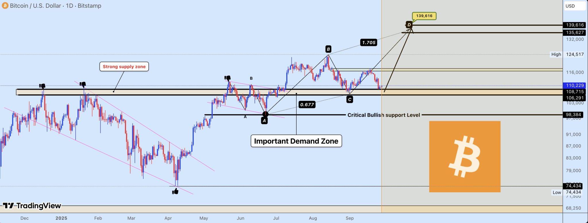 Bitcoin Price Reaches ‘Critical Junction’: How A Rally To $139,000 Would Play Out
