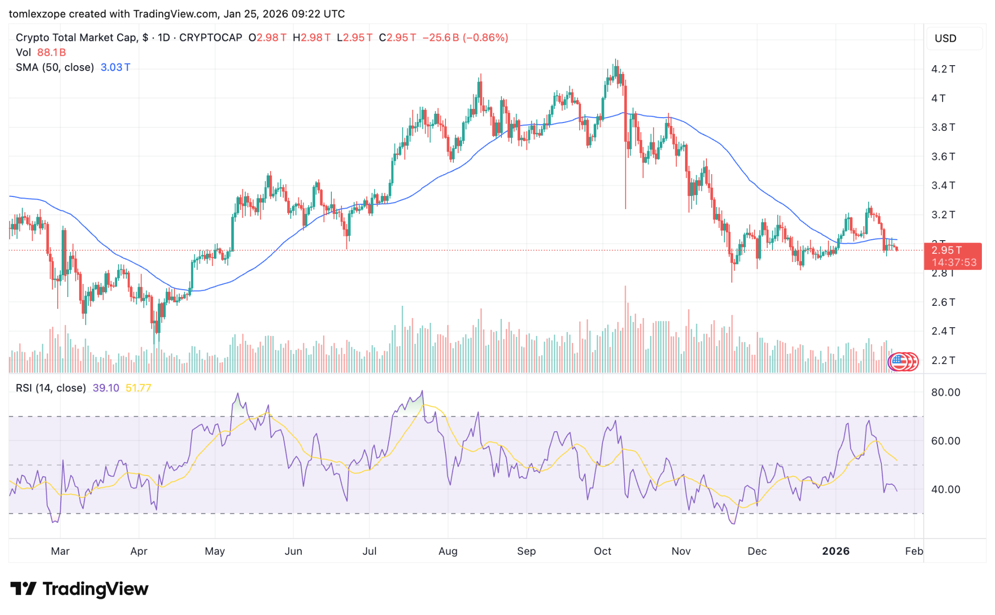 Coinbase CEO Shares 6 Takeaways From WEF Davos 2026 – Details