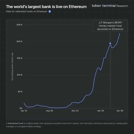 Ethereum Leads The Tokenization Race With Billions In Assets