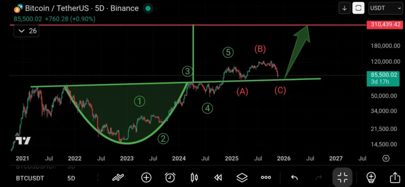 L’impennata del 250% che porterà Bitcoin a 300.000$
