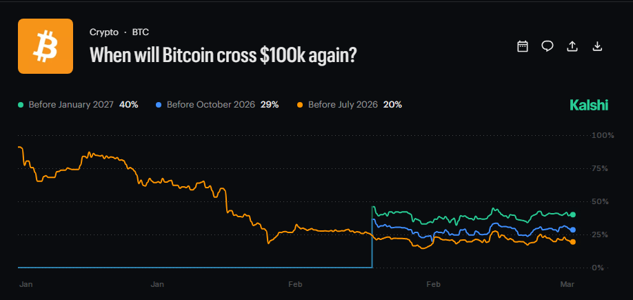$100K Bitcoin? Prediction Market Odds Climb To 40%