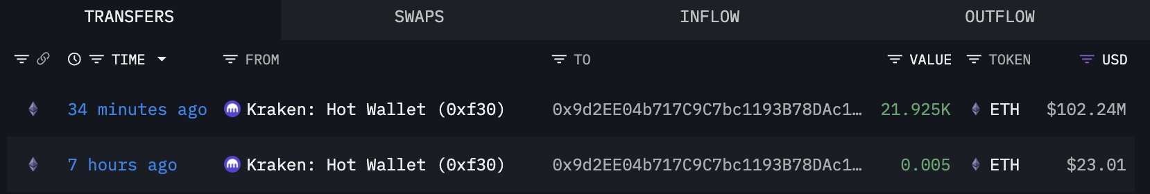 Whales Withdraw Over $188M Ethereum From Exchanges In Fresh Accumulation Wave – Details