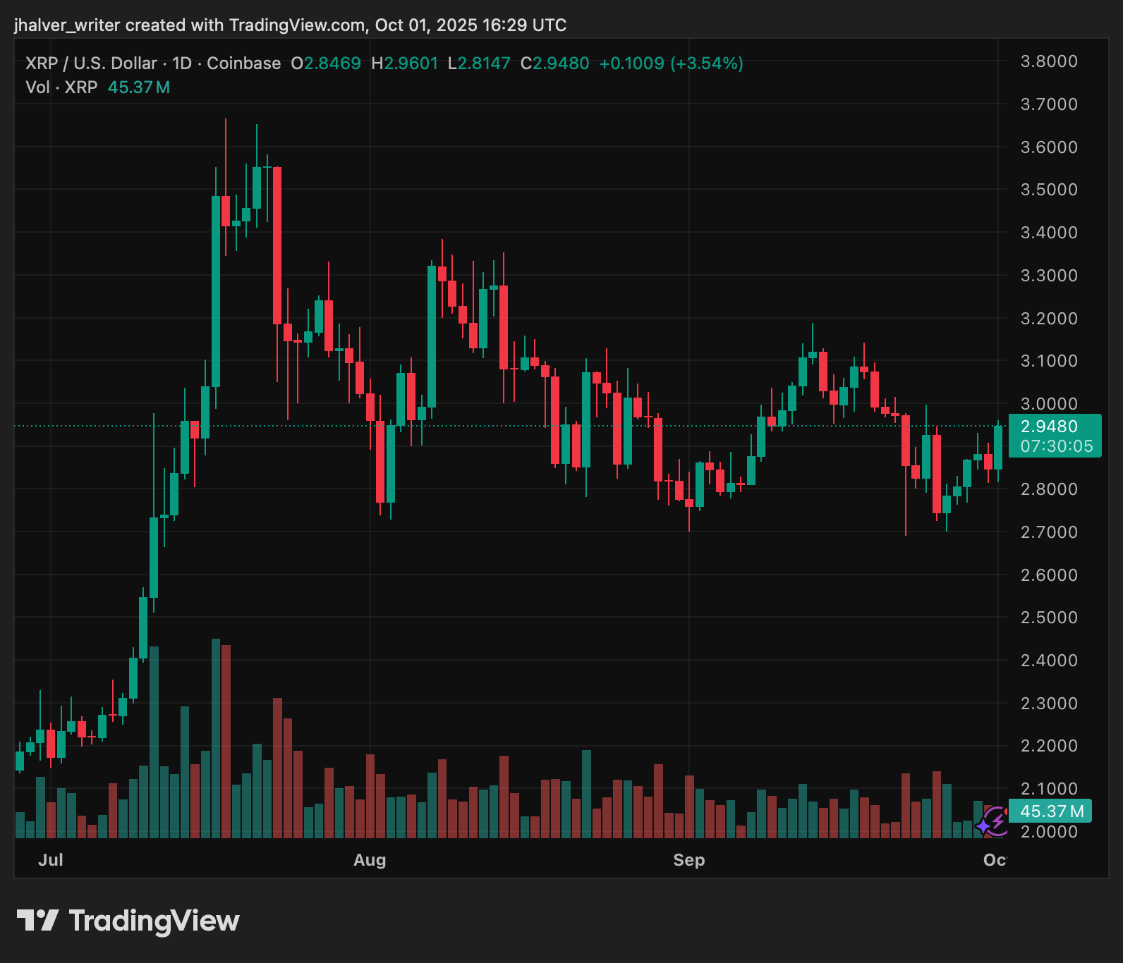 XRP Price Prediction: CTO Exit and Investor Sell Calls Clash With Bullish $4.70 Target
