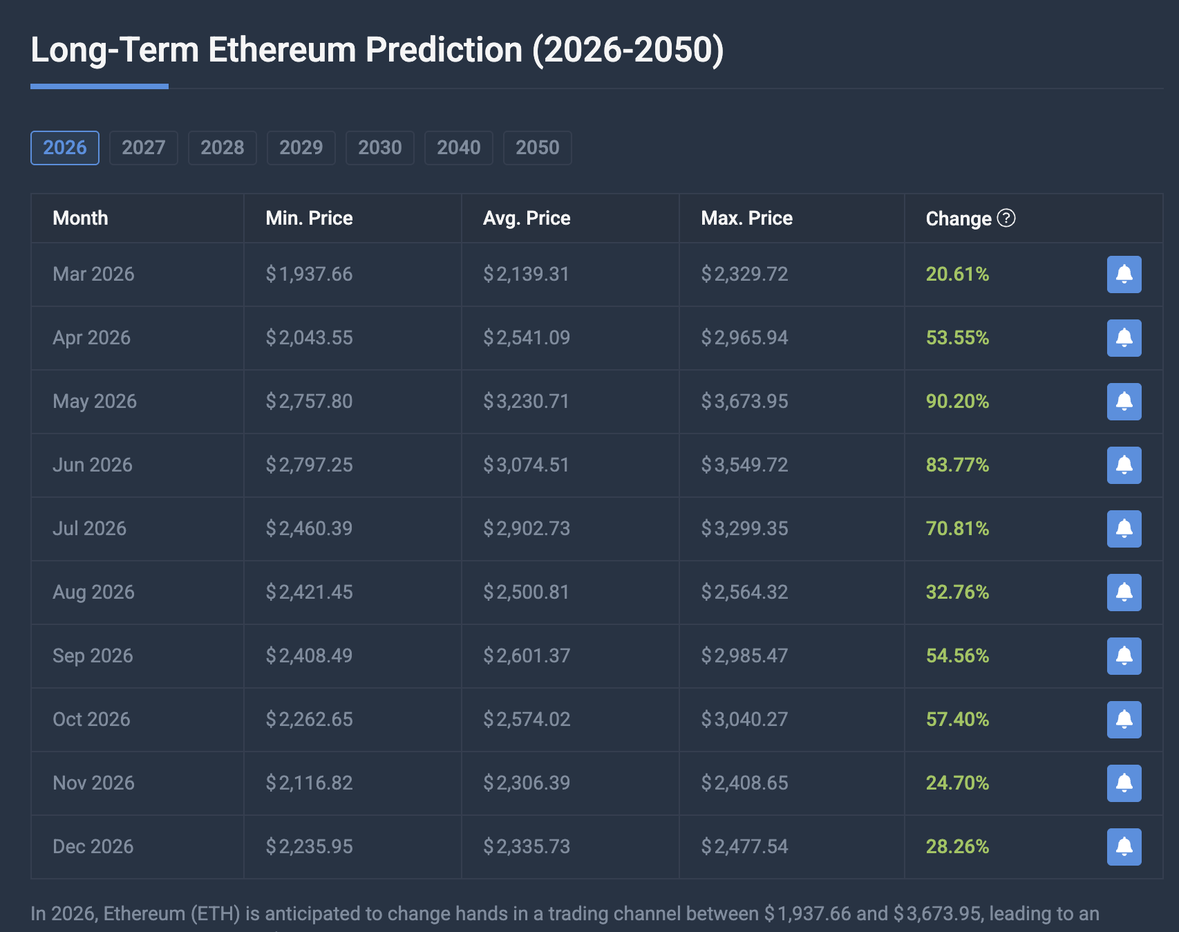 Time To Buy Ethereum? Here’s How High The Price Could Be By December 2026