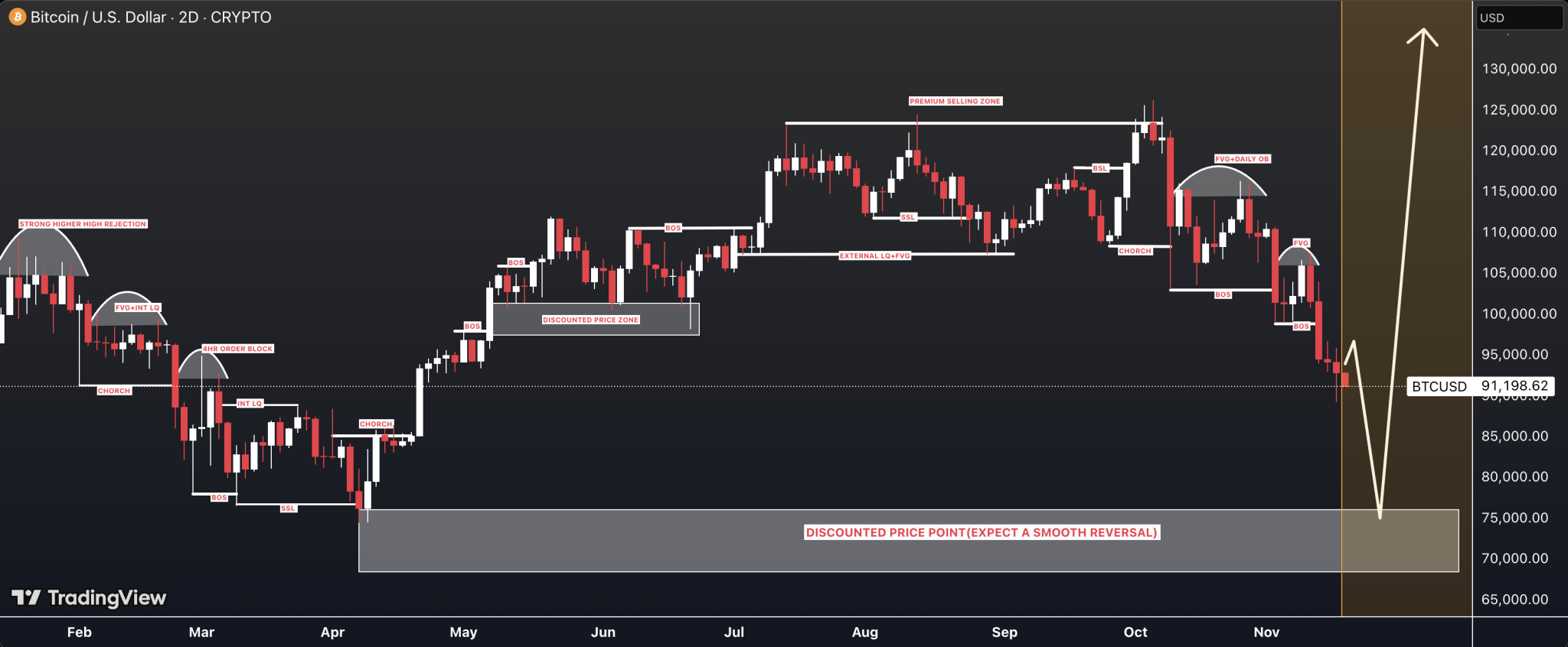 The Road To $150,000 – A Bitcoin Price Crash Will Be The Beginning