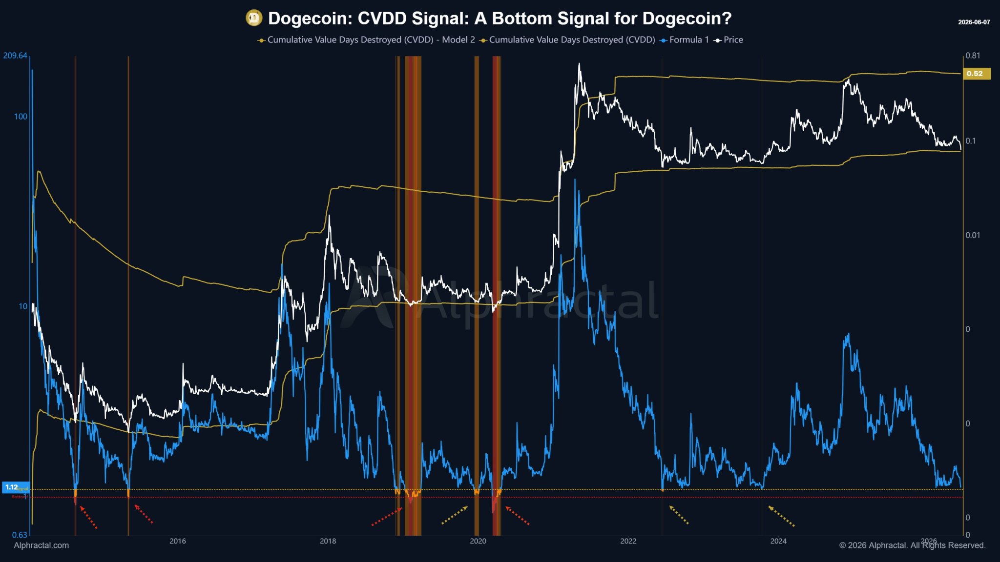Is Dogecoin Near A Bottom? This Key Metric Is Offering New Clues On The Matter