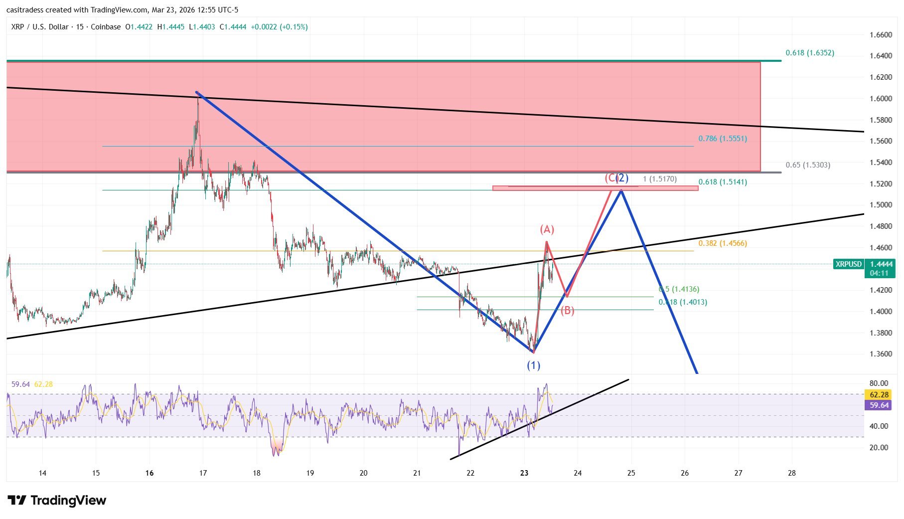 XRP Pundit Shares Why You Shouldn’t Get Tricked By The Price Rebound