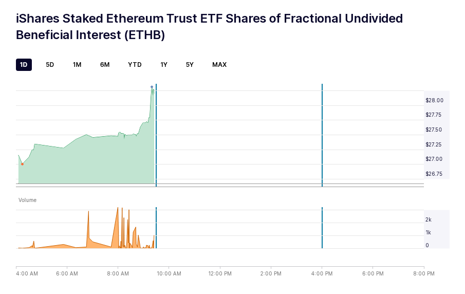 BlackRock’s Staked Ethereum Fund Debuts With $107M In Assets, Monthly Yield For Investors