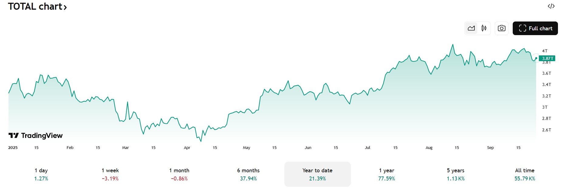 Liczba milionerów kryptowalutowych wzrosła o 40%. Rynek przekracza 3,3 biliona dolarów