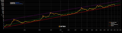 Bitcoin Is Mirroring 2017, Not 2021, And An Explosive Rally Will Begin After This Happens