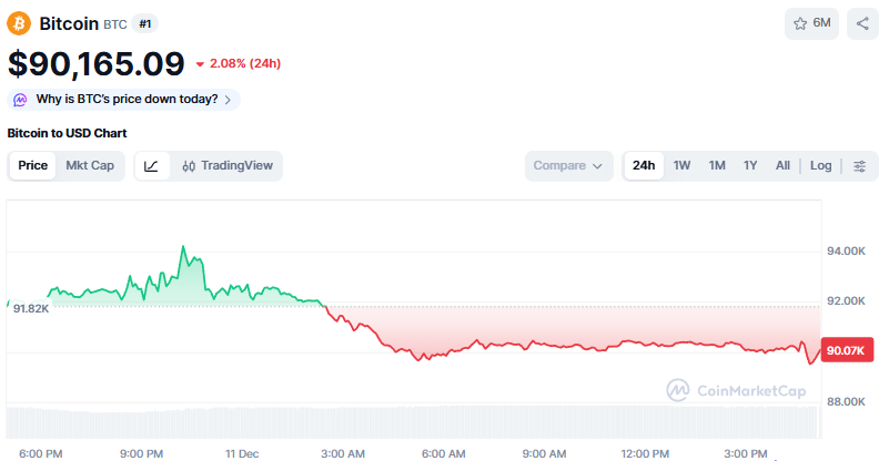 Bitcoin USD cena pārsniedz atklāto interesi pēc FOMC