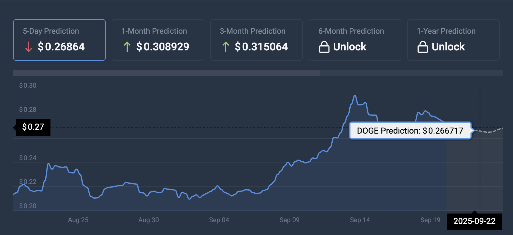 What To Expect For The Dogecoin Price Over The Weekend