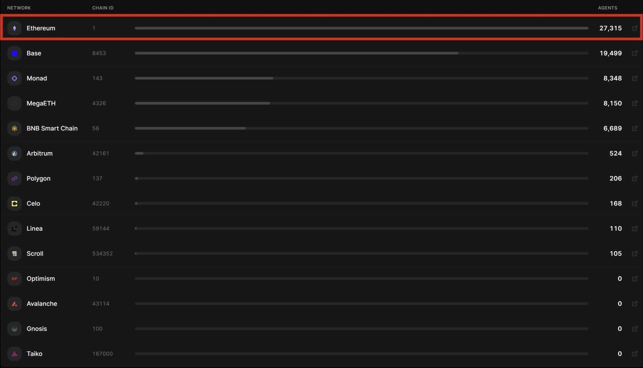 Ethereum Network Takes The Crown As The Home Of On-Chain AI Agents