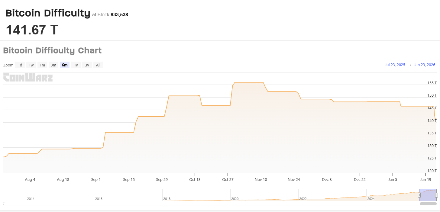 Bitcoin Difficulty Drops 3.3% As Miners Pull Back Hashrate
