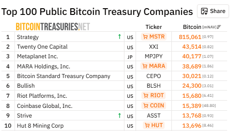 Strategy Acquires 34,164 BTC In Largest Bitcoin Buy Since November 2024