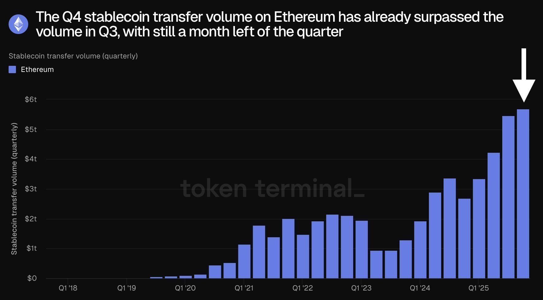 Ethereum Emerges As A Dollar Settlement Powerhouse, Outpacing Traditional Payment Networks – Details