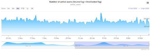 XRP’s Active Users Reach New Milestone, But Will Price Follow?