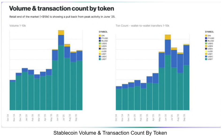 From Hype To Real Use: Stablecoin Payments Surge $41 Billion In Q3 2025