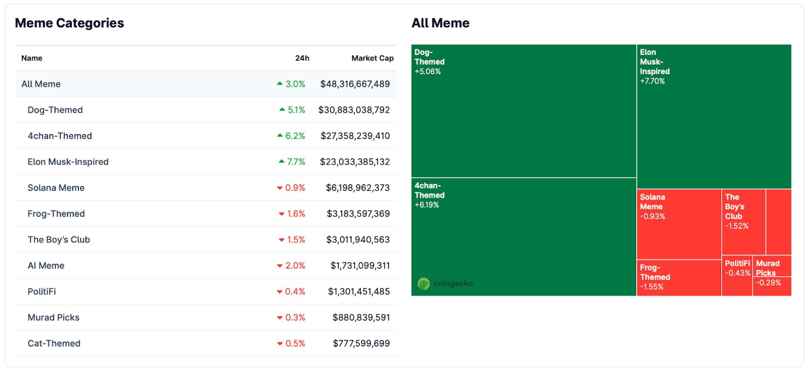 DOGI jumps 1,528% in just 24 hours as the meme coin sector climbs 3% – but one pup could run even higher