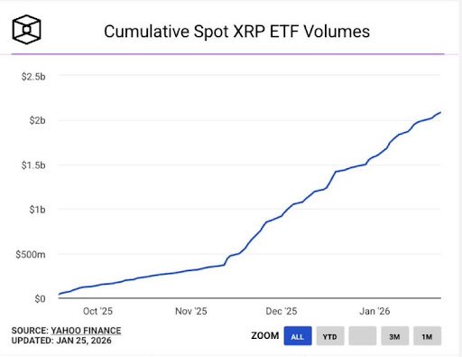 Grayscale Just Made Another XRP Move As ETFs Cross $2 Billion Milestone