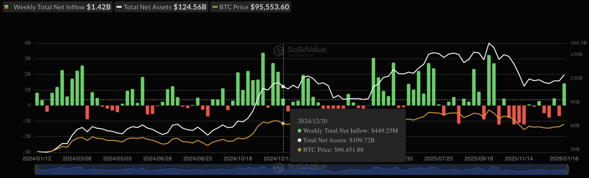 US Bitcoin ETFs Post Strongest Weekly Inflows Since Last October — Details