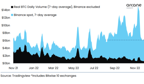 Bitcoin Trading Volume Outside Binance Falls To Lowest Since Feb 2021