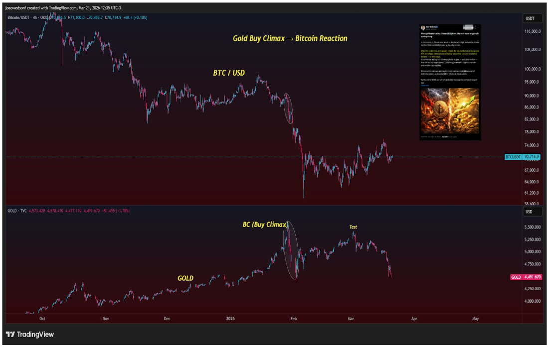 Gold’s Buy Climax Is Playing Out, And Bitcoin Could Pay The Price