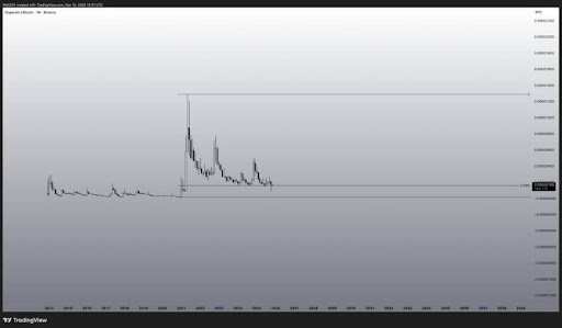 Crypto Pundit Says Get Positioned For Dogecoin, But This Level Is Still A Threat