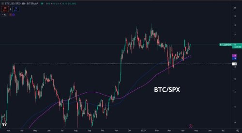 Bitcoin Shows Relative Strength Amid Uncertainty – Can BTC Outperform Equities?