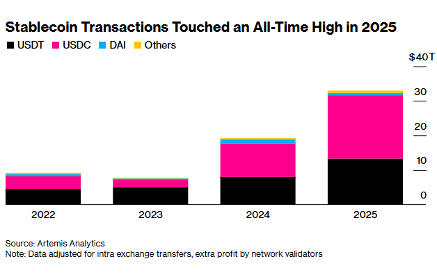 Visa Brings Stablecoins To $1.7 Trillion Platform In BVNK Partnership