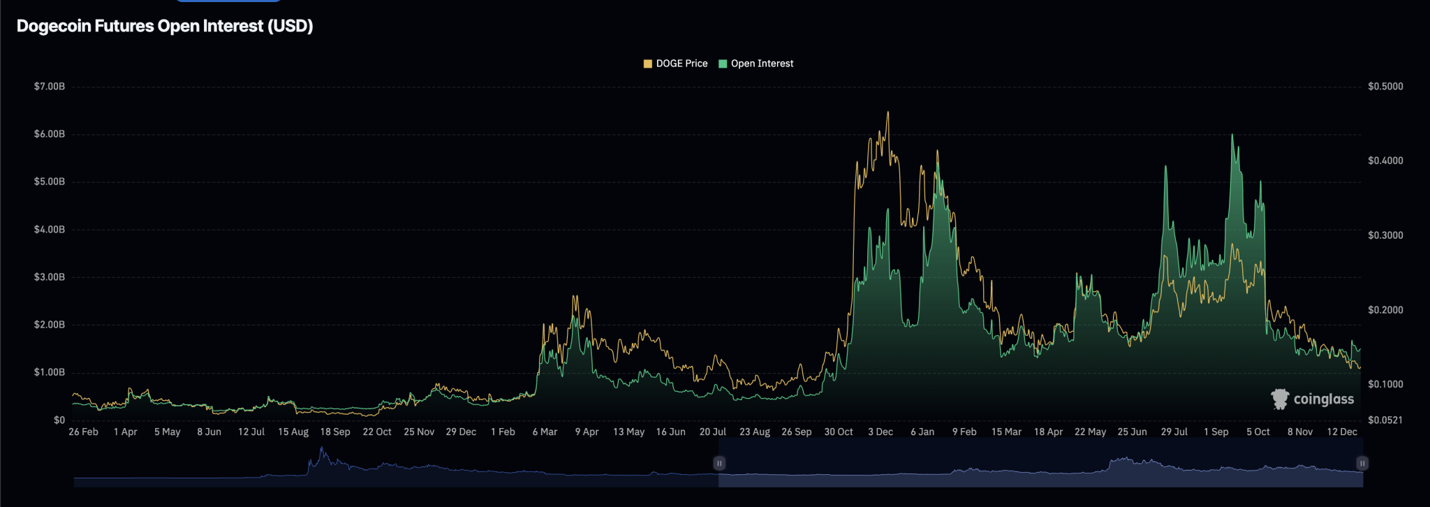 What The Rise In Open Interest Means For The Dogecoin Price