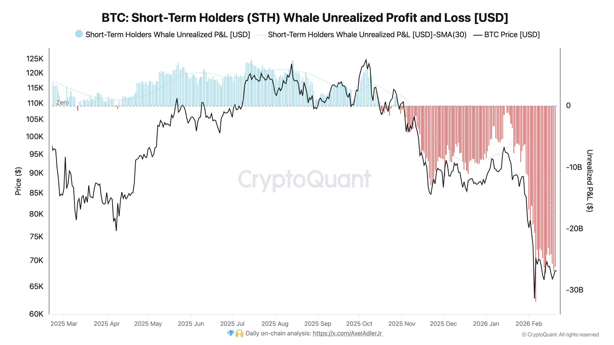 Bitcoin’s Short-Term Holder Whales Sitting On Increasing Unrealized Losses – What’s Going On?