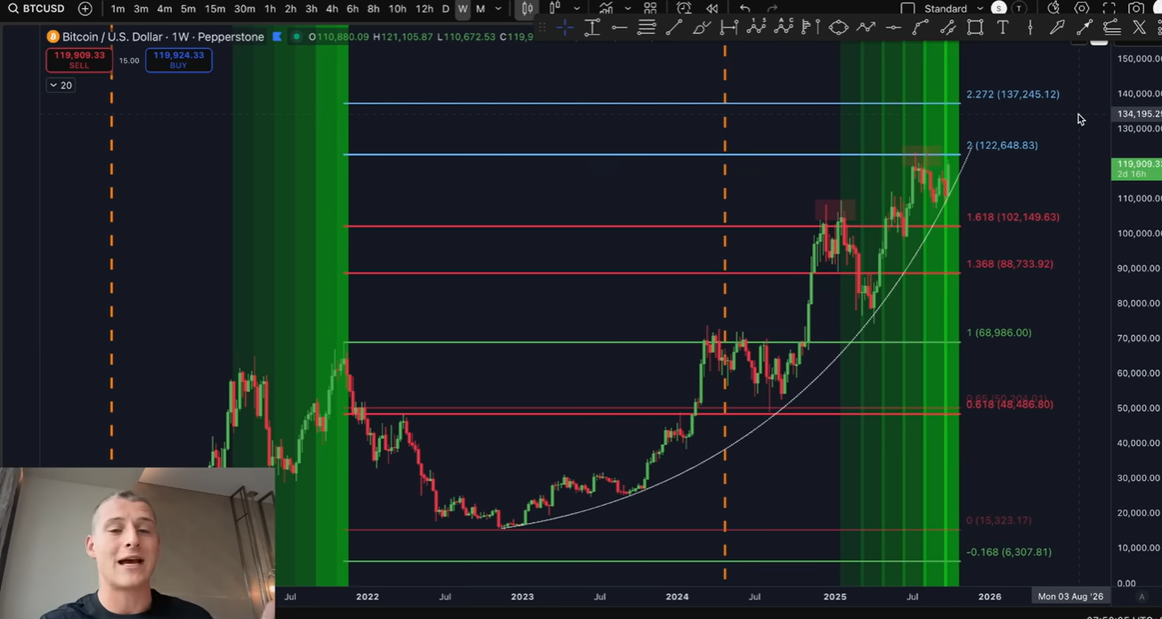 Bitcoin Kursprognose: Schon bald bei 137.000 US-Dollar?