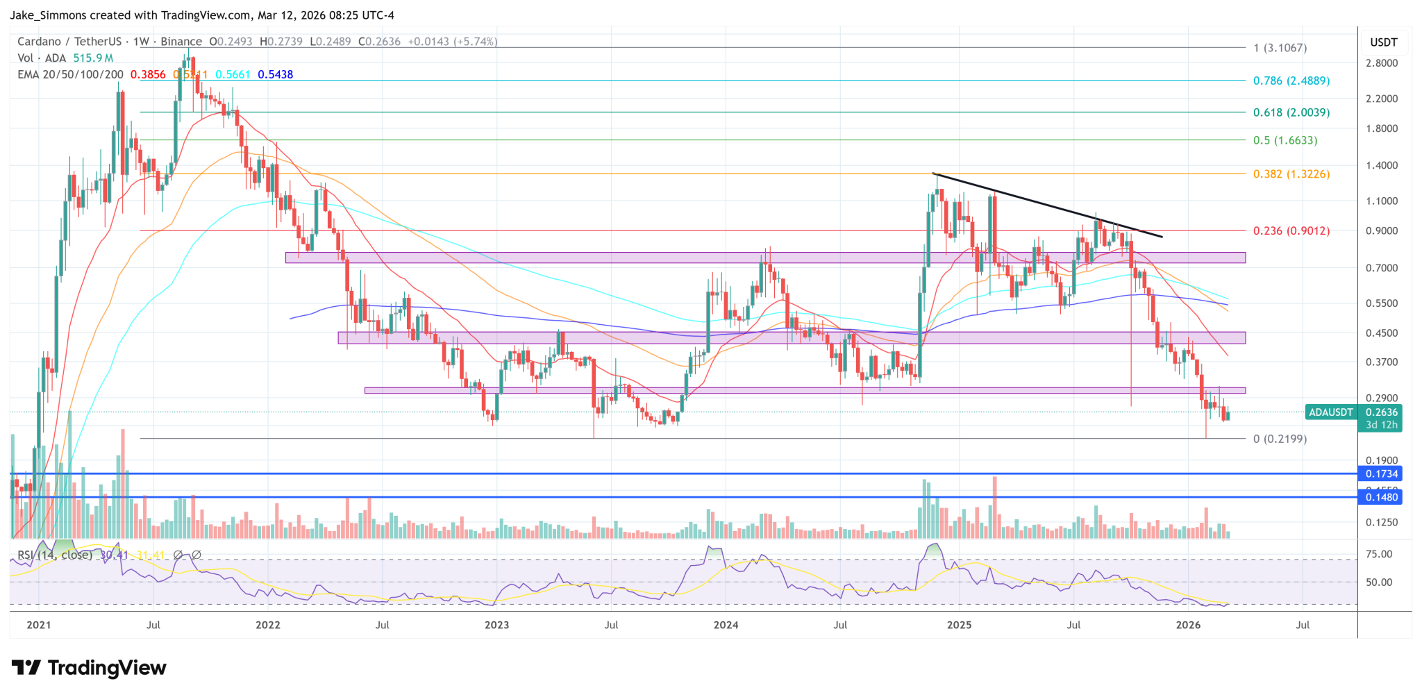Hoskinson Says Cardano Just Cleared A Major Binance Hurdle