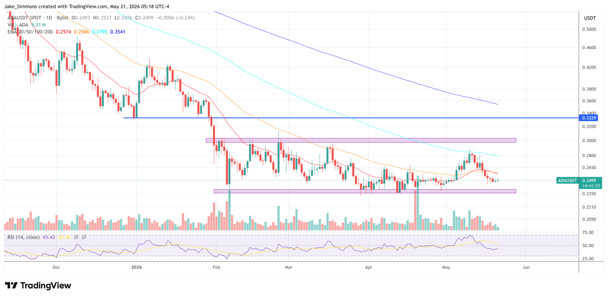 Hoskinson Warns Cardano Could Lose Its ‘Science Coin’ Edge