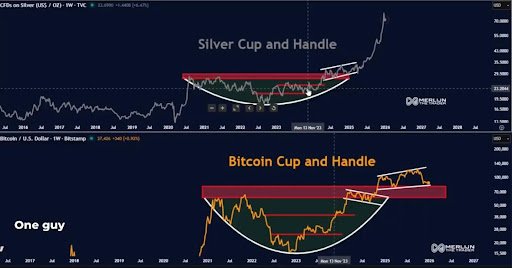 Bitcoin Is Replicating The Same Cup And Handle As Silver To Lead To ‘Violent Repricing’