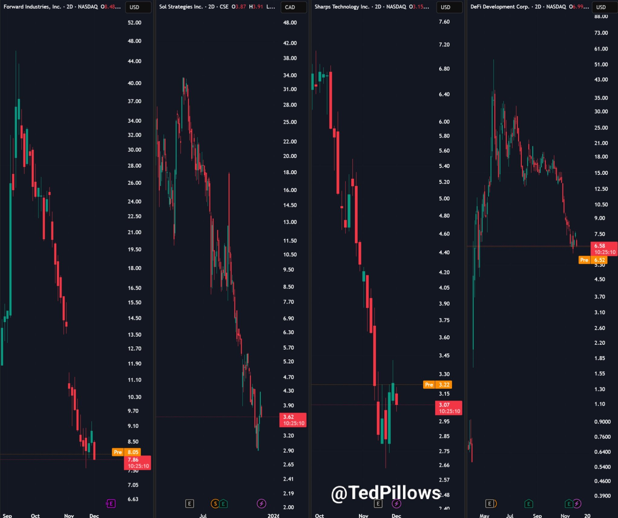 Solana Treasury Companies Mark New Lows In Ongoing Downtrend – What This Means For SOL’s Price