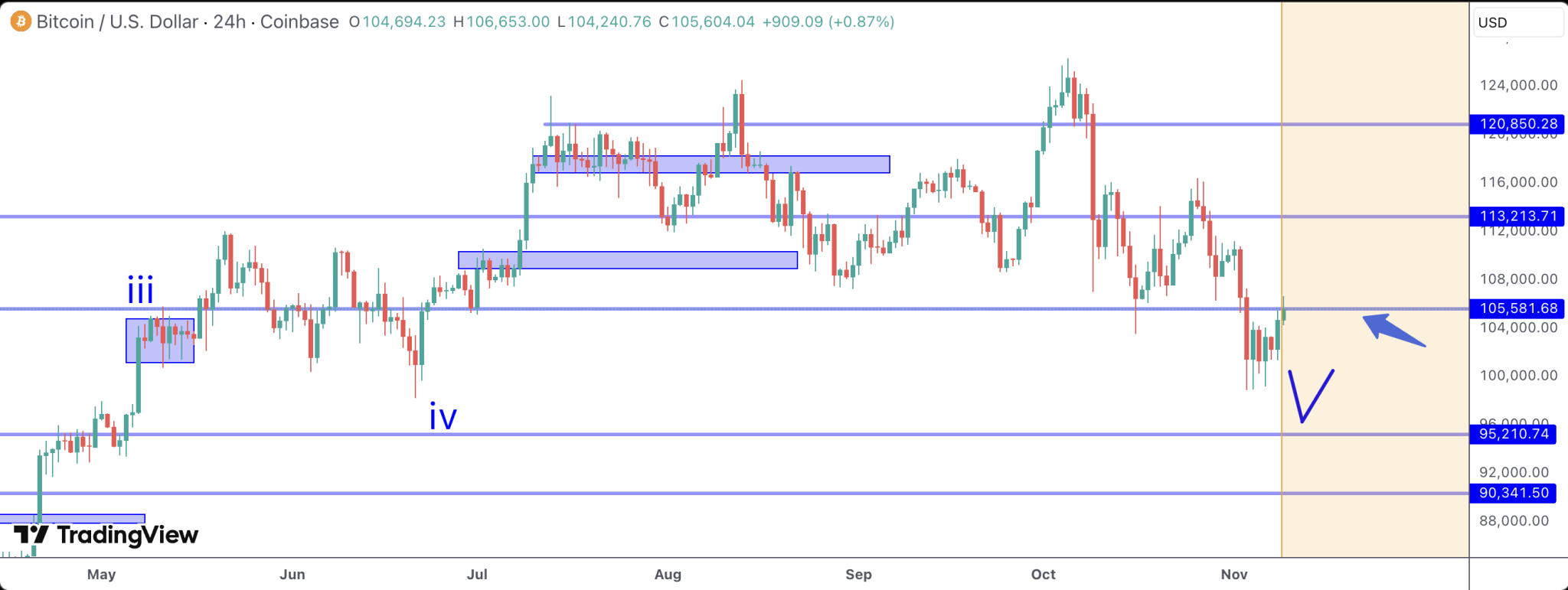 Bitcoin Price Dump Finally Over? Analyst Explains Why It Is Time To Invest