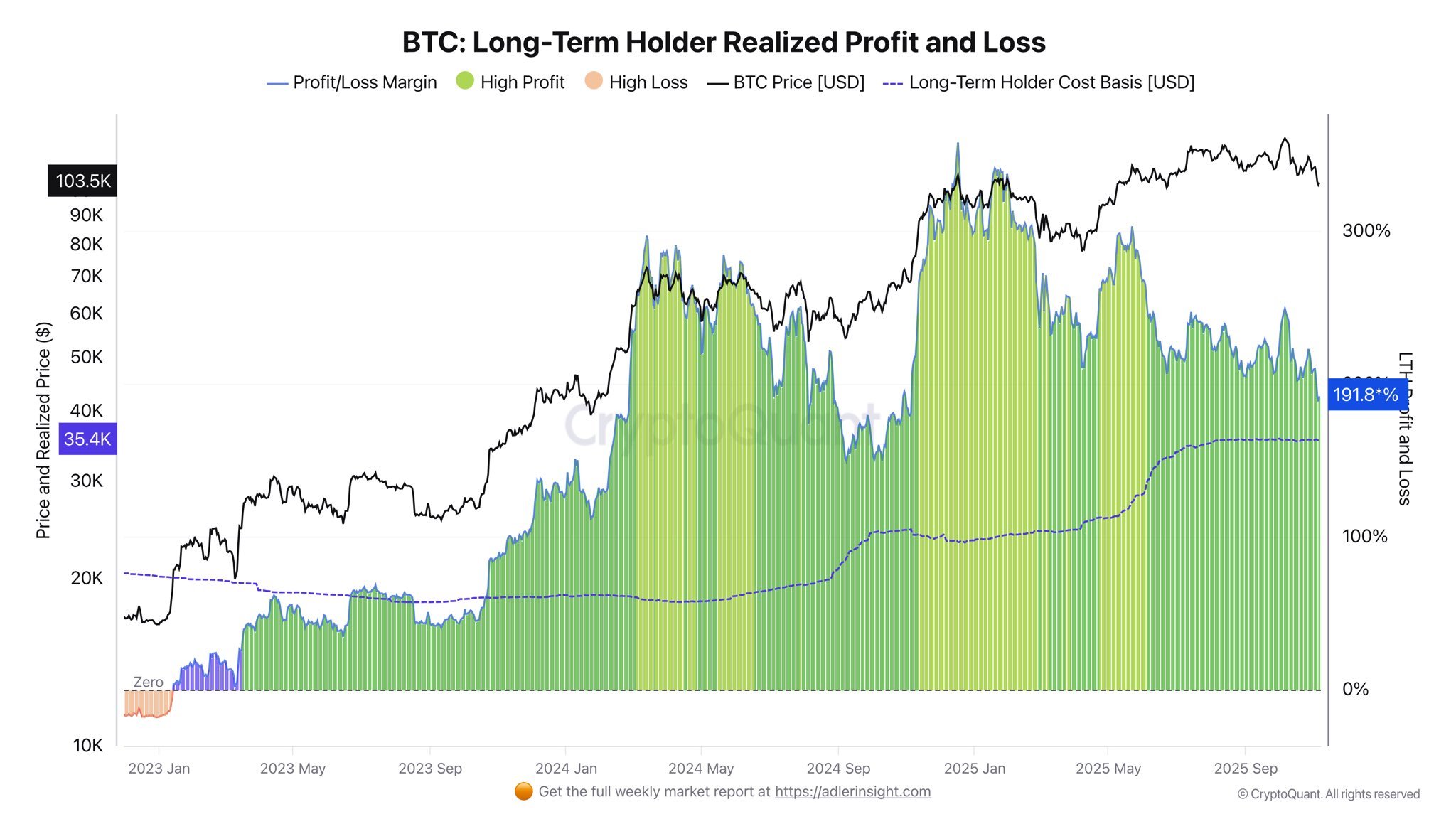 Bitcoin Current Downward Trend Fails To Shake Long-Term Holder Profitability – Here’s What To Know