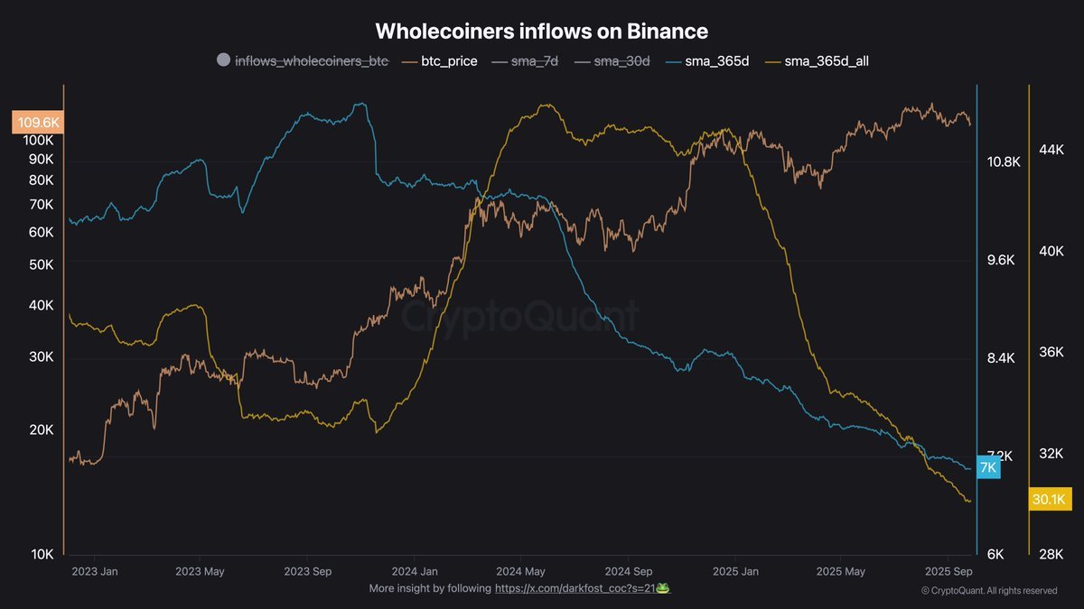 Bitcoin Wholecoiner Inflows Decline To Lowest Levels Since November 2023 – Details