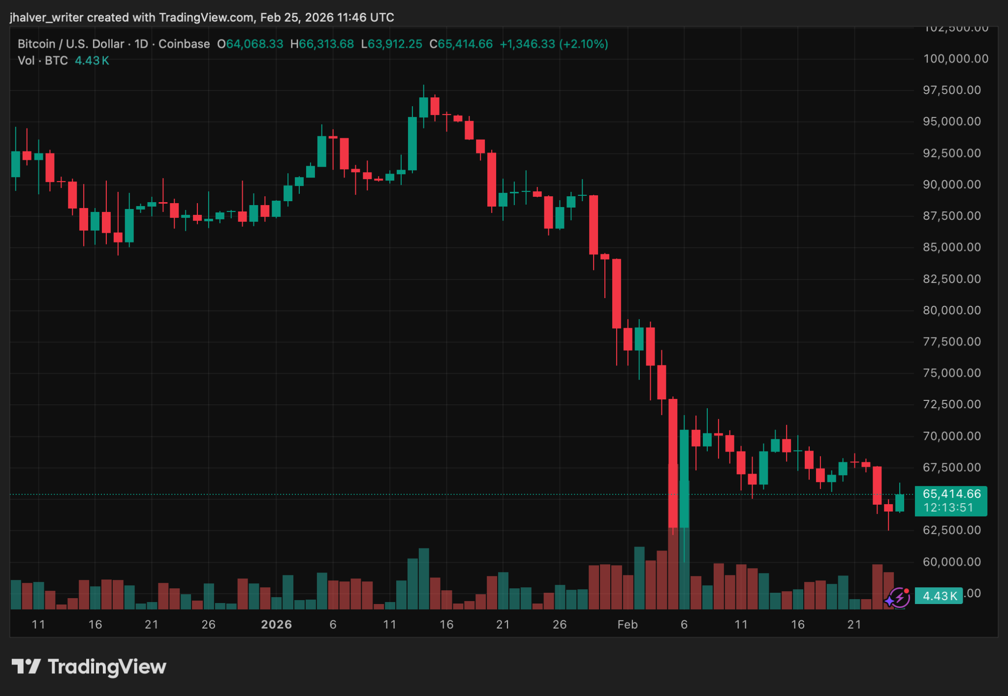 Why Is the Crypto Market Surging Today? Breakout Momentum Builds Ahead of U.S. Data