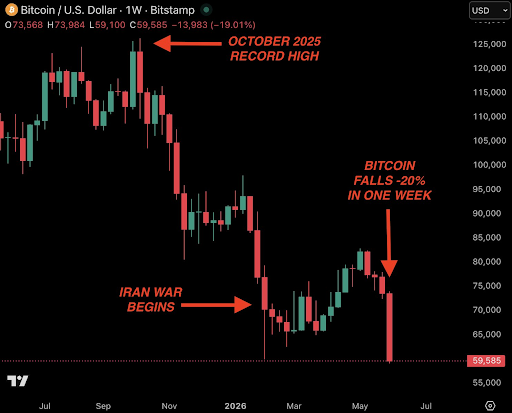 Bitcoin Crash Says Liquidity Is Dying As May Job Report Comes Back With Staggering Numbers