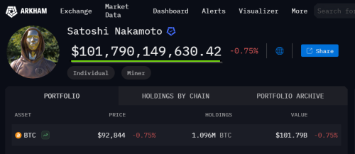 Bitcoin Creator’s Hidden Fortune Tops $100 Billion As Price Surges