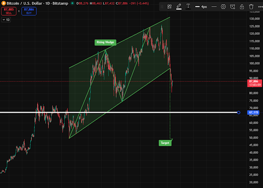 Famous Trader Who Ran $100M PNL To 0 Predicts Bitcoin Price Will Crash To $67,000, Here’s When Famous Trader Who Ran $100M PNL To 0 Predicts Bitcoin Price Will Crash To $67,000, Here’s When