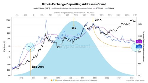 Bitcoin SOTT Indicator Flashes Green – Is A New ATH Imminent? Analyst Weighs In